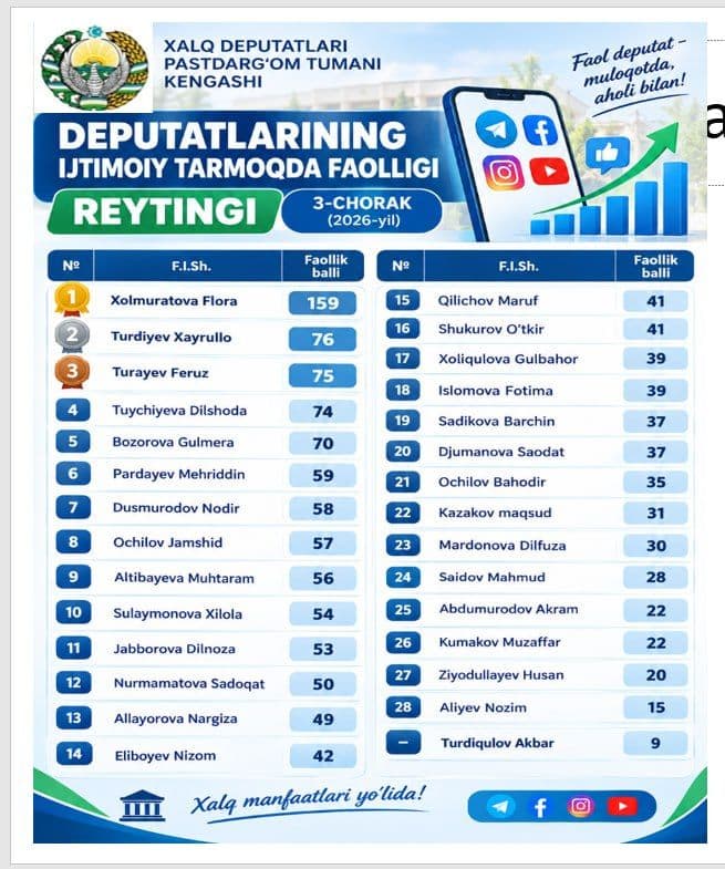 DEPUTATLARNING IJTIMOIY TARMOQDA FAOLLIGI REYTINGI