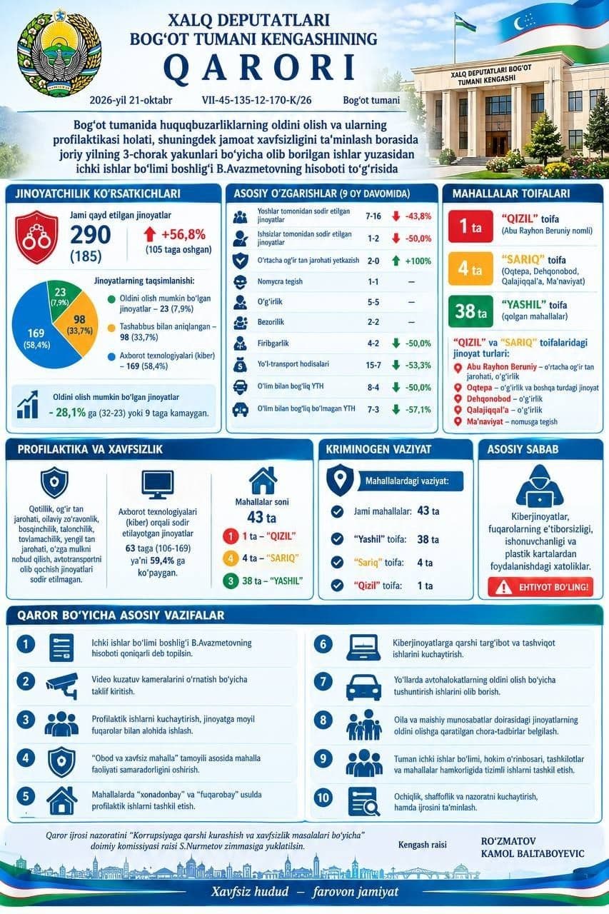 BOG‘OT TUMANIDA JAMOAT XAVFSIZLIGINI TA’MINLASH VA JINOYATCHILIKNING OLDINI OLISH
